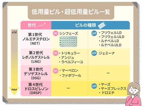 低用量ピルの種類一覧おすすめはどれ？避妊目的と保険適用の違いまでポイントを紹介！