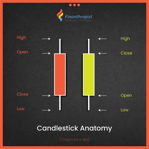 Candlestick Anatomy Candlestick Patterns Candlestick Chart High Low