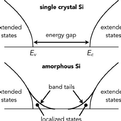 Density Of States In Single Crystal And Amorphous Silicon The Bottom