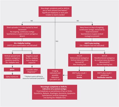 Figure 1 From Clinical Diagnosis Of Benign Paroxysmal Positional Vertigo And Vestibular Neuritis