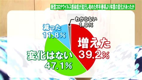 新型コロナウイルス感染症拡大で健康意識は変わった？都民へのアンケート結果発表｜tokyo Mx （プラス）