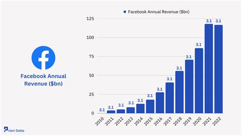 Facebook Revenue And Usage Statistics 2024 Priori Data