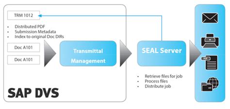 Transmittal L Sung F R Sap Dms Seal Systems Ag Story Pressebox