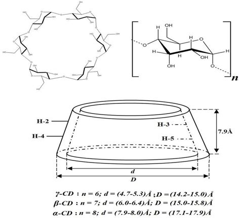 Chemical Structures Of α β And γ Cd Download Scientific Diagram