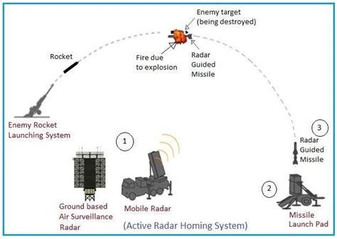 Advantages of Active Radar Homing | Disadvantages of Active Radar Homing