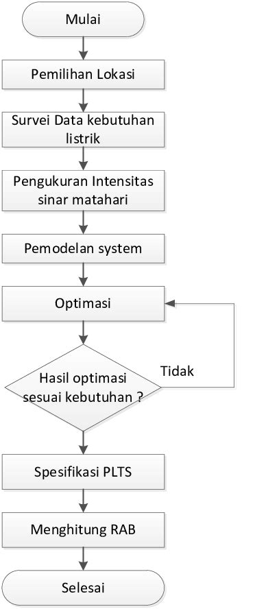 Gambar 1 Diagram Alir Penelitian Download Scientific Diagram