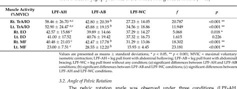 Table 1 From The Effects Of Abdominal Hollowing And Bracing Maneuvers