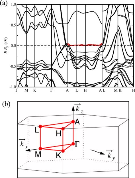 Band Structure A Calculated Electronic Band Structure Of Nonmagnetic Download Scientific