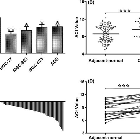 Hsa Circ Expression Is Downregulated During Gastric