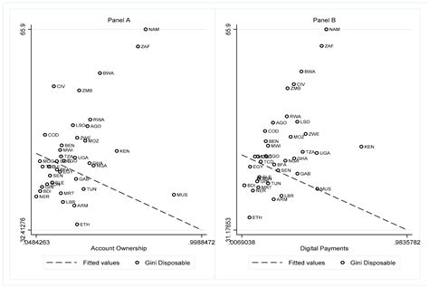 Fintech Free Full Text Financial Inclusion Fintech And Income