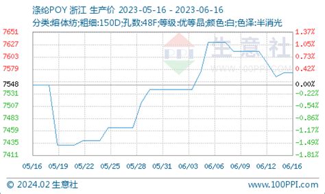 生意社：成本端气氛转好 Pta价格止跌回暖 分析评论 生意社