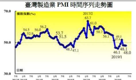 中經院：pmi連三月緊縮，但緊縮速度趨緩 新聞內容 基金 Moneydj理財網