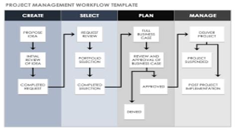 Streamlining Success The Crucial Role Of Process Flow Charts In