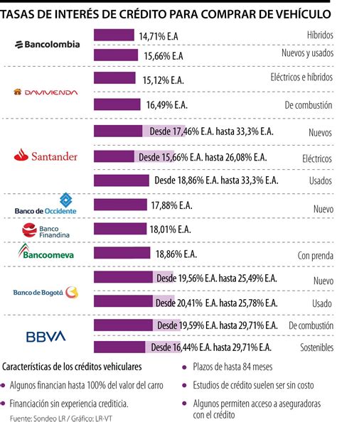 Estas Son Las Tasas De Interés Que Ofrecen Las Entidades Para Los Créditos De Vehículo