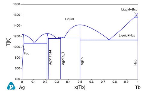 Phase Diagrams Shuanglin Chen