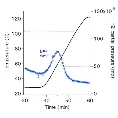 The Reaction Cell Is Used For A Temperature Programmed Desorption Tpd