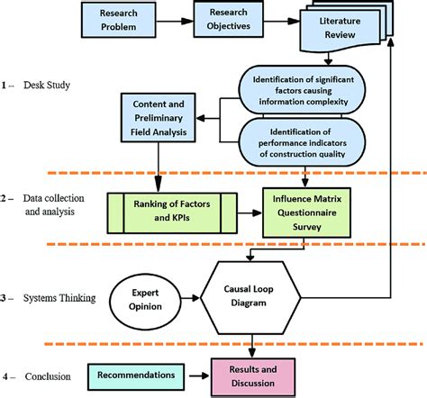 Diagram Of Research Methodology