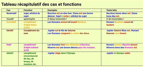 Latin Grec les déclinaisons Histoire Ancienne Amino