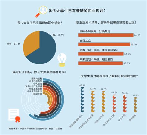 超六成受访大学生已有清晰职业规划 大思政课中国青年网