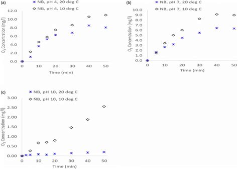 Effect Of The Initial Temperature On The O 3 Residual Concentration