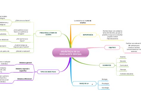 DIDÁCTICA DE LA EDUCACIÓN INICIAL Mind Map