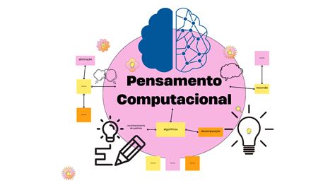 Pensamento Computacional Mapa Mental Librain