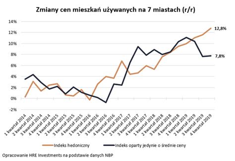 Ceny mieszkań w Polsce 2020 Historyczny rekord