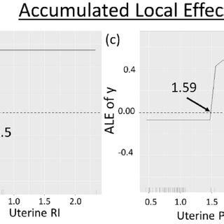 Accumulated Local Effect Ale Plot Of The Top Four Features A Nuchal