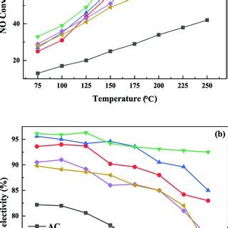 No Conversion A And N Selectivity B For M Ac Catalysts