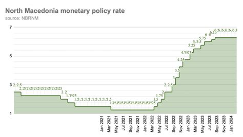 Bne Intellinews North Macedonias Central Bank Maintains Key Rate At