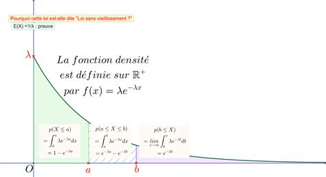 Loi Exponentielle GeoGebra