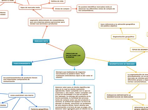 Creacion De Valor Para Los Clientes Mind Map