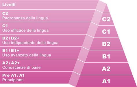 Livelli Europei Di Italiano Quanto Ci Vuole Per Raggiungere Un Livello