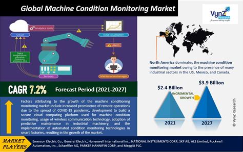 Machine Condition Monitoring Market Size Share Trends Analysis