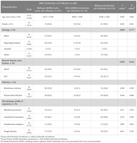 Frontiers Escherichia Coli Infection Indicates Favorable Outcomes In