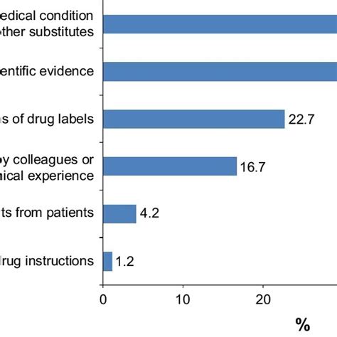 The Most Common Reason For Prescribing An Off Label Drug Download