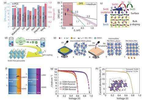 Renaissance Of Tin Halide Perovskite Solar Cells