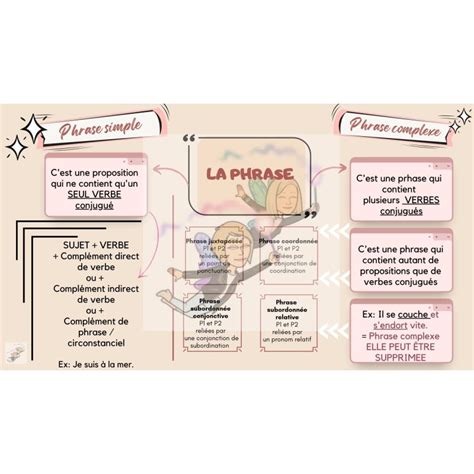 Carte Mentale Phrase Simple Et Phrase Complexe