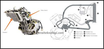 Macam Macam Sistem Pendingin Pada Sepeda Motor Gerai Teknologi