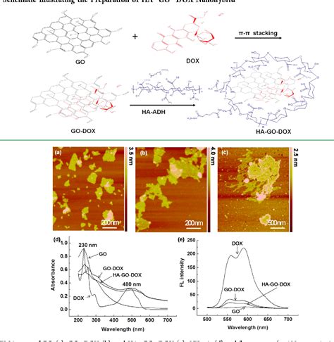 Figure From Hyaluronic Acid Decorated Graphene Oxide Nanohybrids As