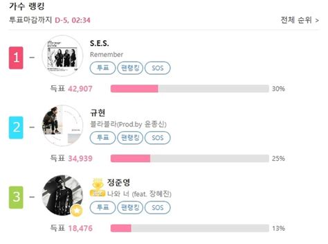 Ses ‘클릭스타워즈 가수랭킹 1위 차트 역주행 ‘기염 클릭스타워즈n 기사 더팩트