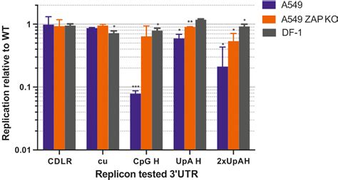 Figure From Comparison Of Cpg And Upa Mediated Restriction Of Rna