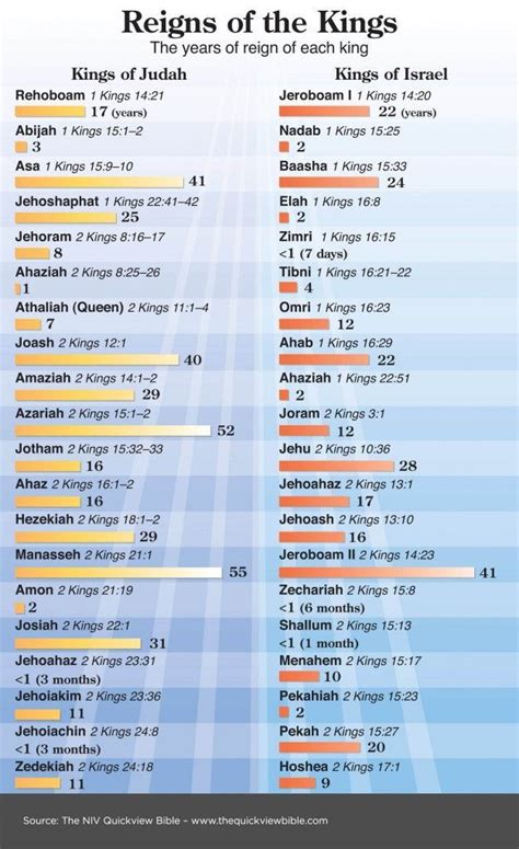 Kings Of Israel And Judah Printable Chart