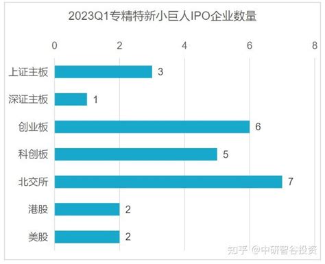 2023年q1专精特新小巨人企业资本市场发展报告 知乎