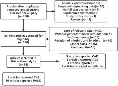 Frontiers Cardiovascular Adverse Events In Chronic Myeloid Leukemia Patients Treated With