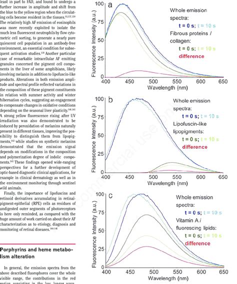 Autofluorescence Emission Spectra Recorded At T And At T S Of