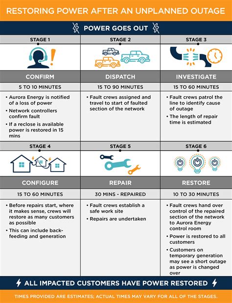 Restoring power after an unplanned outage