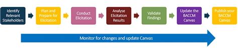 7 кроків для побудови Baccm Canvas Business Analysis Core Concept Model