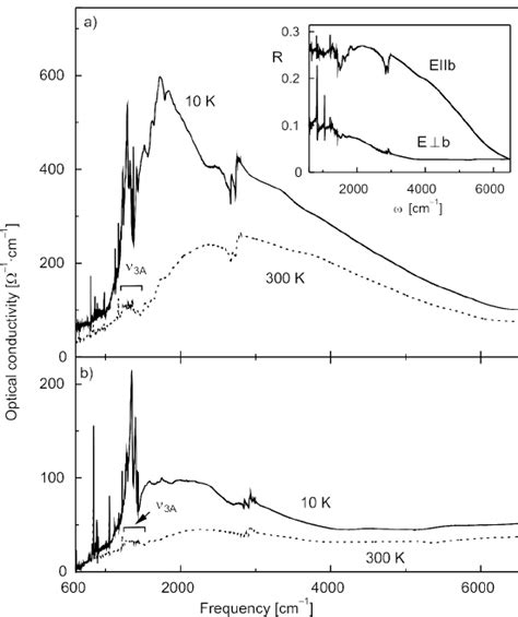 Optical Conductivity Spectra Of Et Sf Ch So Polarized In