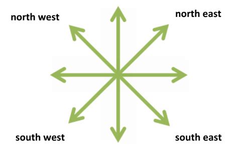 Compass Directions - Internet Geography